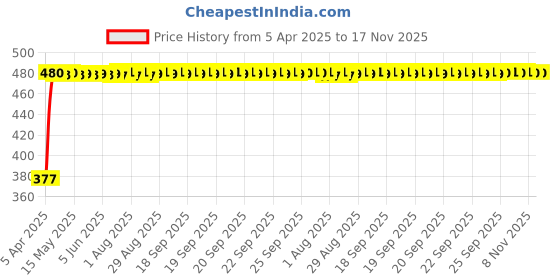 moglix.com RA Accessories Black Silver Cap Slip On Silencer Exhaust for Hero CD 110 Dream ra accessories Price History Graph from 5 Apr 2025 to 17 Nov 2025