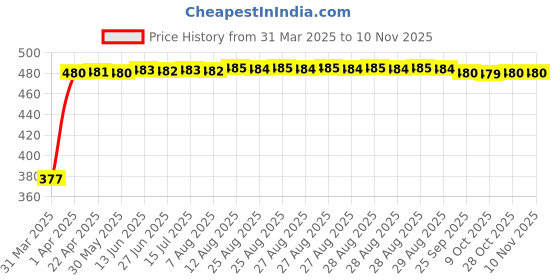 moglix.com RA Accessories Black Silver Cap Slip On Silencer Exhaust for Hero CD Dawn ra accessories Price History Graph from 31 Mar 2025 to 10 Nov 2025