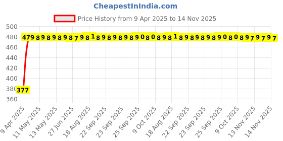 moglix.com RA Accessories Black Silver Cap Slip On Silencer Exhaust for Hero CD Deluxe New ra accessories Price History Graph from 9 Apr 2025 to 14 Nov 2025