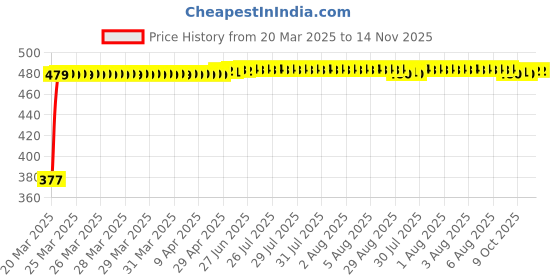 moglix.com RA Accessories Black Silver Cap Slip On Silencer Exhaust for Hero Glamour F5 New ra accessories Price History Graph from 20 Mar 2025 to 14 Nov 2025