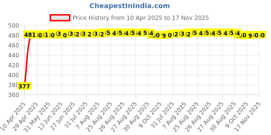 moglix.com RA Accessories Black Silver Cap Slip On Silencer Exhaust for Hero Glamour PGM FI ra accessories Price History Graph from 10 Apr 2025 to 17 Nov 2025