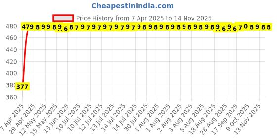 moglix.com RA Accessories Black Silver Cap Slip On Silencer Exhaust for Hero HF Deluxe ra accessories Price History Graph from 7 Apr 2025 to 13 Nov 2025
