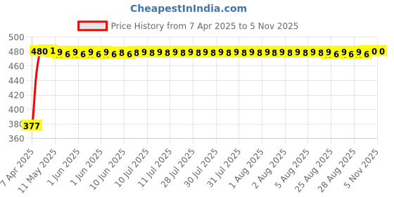 moglix.com RA Accessories Black Silver Cap Slip On Silencer Exhaust for Hero HF Deluxe Eco ra accessories Price History Graph from 7 Apr 2025 to 5 Nov 2025