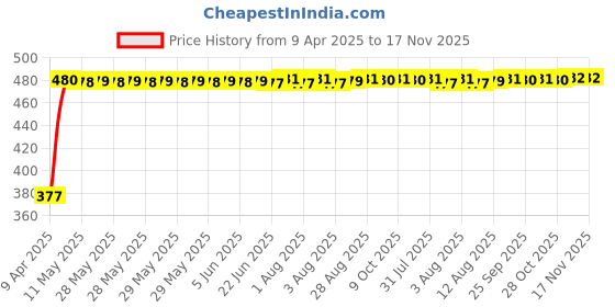 moglix.com RA Accessories Black Silver Cap Slip On Silencer Exhaust for Hero Hunk ra accessories Price History Graph from 9 Apr 2025 to 16 Nov 2025