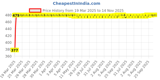 moglix.com RA Accessories Black Silver Cap Slip On Silencer Exhaust for Hero Ignitor ra accessories Price History Graph from 19 Mar 2025 to 14 Nov 2025
