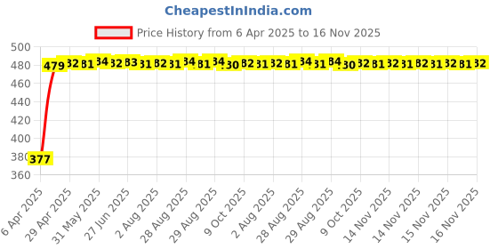 moglix.com RA Accessories Black Silver Cap Slip On Silencer Exhaust for Hero Passion Plus ra accessories Price History Graph from 6 Apr 2025 to 16 Nov 2025