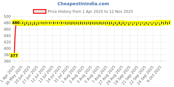 moglix.com RA Accessories Black Silver Cap Slip On Silencer Exhaust for Hero Passion Pro ra accessories Price History Graph from 1 Apr 2025 to 12 Nov 2025