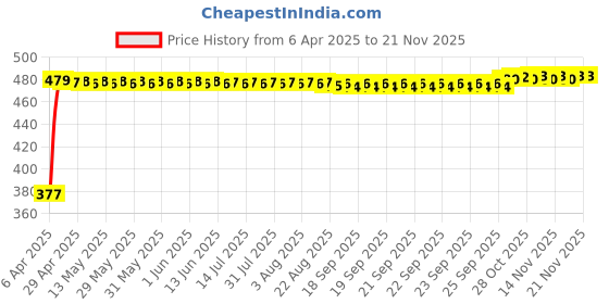 moglix.com RA Accessories Black Silver Cap Slip On Silencer Exhaust for Hero Passion Pro ES ra accessories Price History Graph from 6 Apr 2025 to 18 Nov 2025