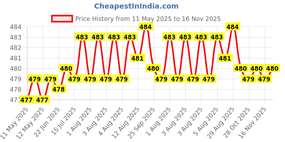 moglix.com RA Accessories Black Silver Cap Slip On Silencer Exhaust for Hero Passion Pro New ra accessories Price History Graph from 11 May 2025 to 16 Nov 2025