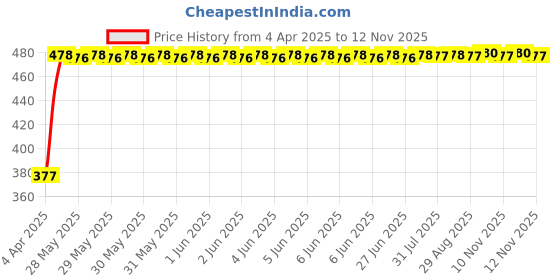 moglix.com RA Accessories Black Silver Cap Slip On Silencer Exhaust for Hero Passion X Pro ra accessories Price History Graph from 4 Apr 2025 to 11 Nov 2025