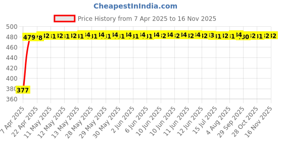 moglix.com RA Accessories Black Silver Cap Slip On Silencer Exhaust for Hero PASSION XPRO ra accessories Price History Graph from 7 Apr 2025 to 13 Nov 2025