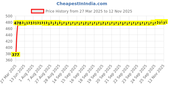 moglix.com RA Accessories Black Silver Cap Slip On Silencer Exhaust for Hero Passion XPRO New ra accessories Price History Graph from 27 Mar 2025 to 11 Nov 2025