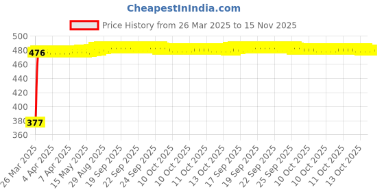 moglix.com RA Accessories Black Silver Cap Slip On Silencer Exhaust for Hero Splender NXG ra accessories Price History Graph from 26 Mar 2025 to 15 Nov 2025