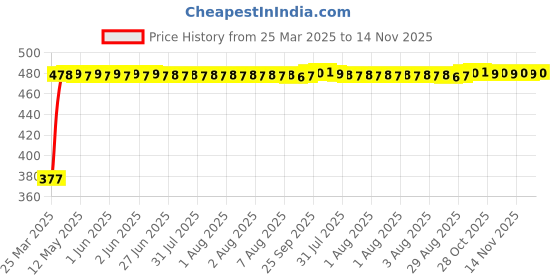 moglix.com RA Accessories Black Silver Cap Slip On Silencer Exhaust for Hero Splendor ra accessories Price History Graph from 25 Mar 2025 to 14 Nov 2025