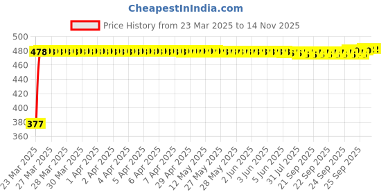 moglix.com RA Accessories Black Silver Cap Slip On Silencer Exhaust for Hero Splendor iSmart ra accessories Price History Graph from 23 Mar 2025 to 13 Nov 2025