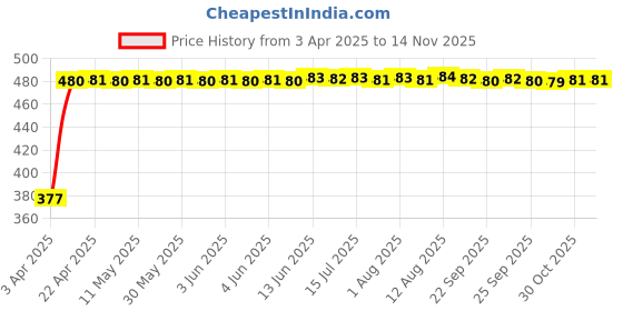 moglix.com RA Accessories Black Silver Cap Slip On Silencer Exhaust for Hero Splendor NXG ra accessories Price History Graph from 3 Apr 2025 to 13 Nov 2025