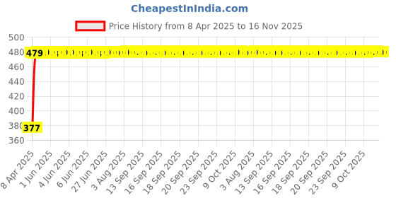 moglix.com RA Accessories Black Silver Cap Slip On Silencer Exhaust for Hero Splendor NXG New ra accessories Price History Graph from 8 Apr 2025 to 15 Nov 2025