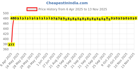 moglix.com RA Accessories Black Silver Cap Slip On Silencer Exhaust for Hero Splendor Plus ra accessories Price History Graph from 6 Apr 2025 to 13 Nov 2025