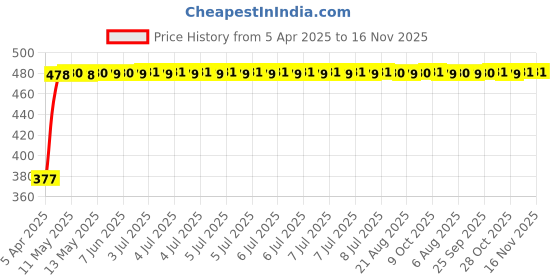 moglix.com RA Accessories Black Silver Cap Slip On Silencer Exhaust for Hero Splendor Pro ra accessories Price History Graph from 5 Apr 2025 to 16 Nov 2025