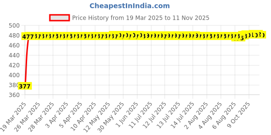 moglix.com RA Accessories Black Silver Cap Slip On Silencer Exhaust for Hero Splendor Pro Classic ra accessories Price History Graph from 19 Mar 2025 to 11 Nov 2025