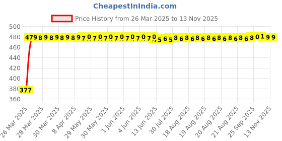 moglix.com RA Accessories Black Silver Cap Slip On Silencer Exhaust for Hero Splendor Pro New ra accessories Price History Graph from 26 Mar 2025 to 13 Nov 2025