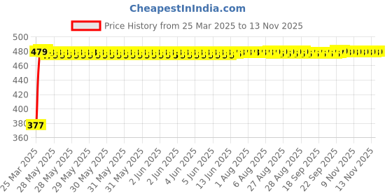 moglix.com RA Accessories Black Silver Cap Slip On Silencer Exhaust for Hero Super Splendor New ra accessories Price History Graph from 25 Mar 2025 to 12 Nov 2025