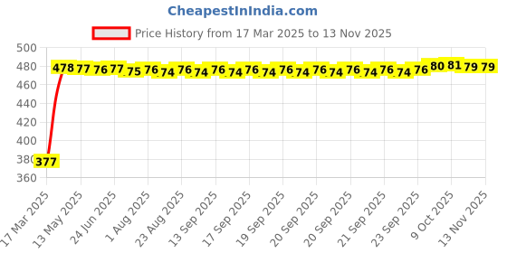 moglix.com RA Accessories Black Silver Cap Slip On Silencer Exhaust for Honda CB 125 ra accessories Price History Graph from 17 Mar 2025 to 13 Nov 2025