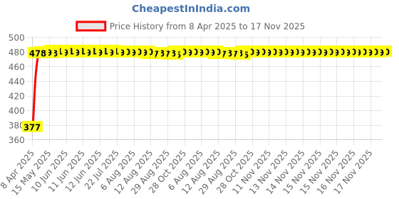 moglix.com RA Accessories Black Silver Cap Slip On Silencer Exhaust for Honda CB 400 F ra accessories Price History Graph from 8 Apr 2025 to 17 Nov 2025