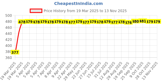 moglix.com RA Accessories Black Silver Cap Slip On Silencer Exhaust for Honda CB Dazzler ra accessories Price History Graph from 19 Mar 2025 to 13 Nov 2025