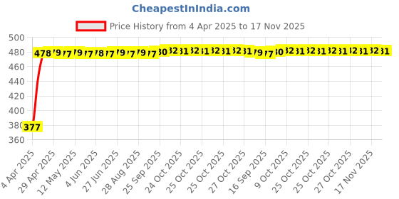moglix.com RA Accessories Black Silver Cap Slip On Silencer Exhaust for Honda CB Unicorn 160 ra accessories Price History Graph from 4 Apr 2025 to 17 Nov 2025