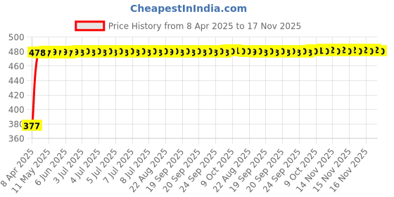 moglix.com RA Accessories Black Silver Cap Slip On Silencer Exhaust for Honda CBF Stunner ra accessories Price History Graph from 8 Apr 2025 to 17 Nov 2025