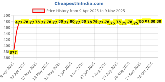 moglix.com RA Accessories Black Silver Cap Slip On Silencer Exhaust for Honda CBR 1000RR ra accessories Price History Graph from 9 Apr 2025 to 9 Nov 2025
