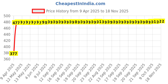moglix.com RA Accessories Black Silver Cap Slip On Silencer Exhaust for Honda CBR 150R Deluxe ra accessories Price History Graph from 9 Apr 2025 to 18 Nov 2025
