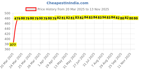 moglix.com RA Accessories Black Silver Cap Slip On Silencer Exhaust for Honda CBR 600 RR ra accessories Price History Graph from 20 Mar 2025 to 13 Nov 2025