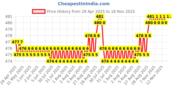 moglix.com RA Accessories Black Silver Cap Slip On Silencer Exhaust for Honda CBR250 R ra accessories Price History Graph from 29 Apr 2025 to 18 Nov 2025