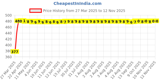 moglix.com RA Accessories Black Silver Cap Slip On Silencer Exhaust for Honda CBZ ra accessories Price History Graph from 27 Mar 2025 to 12 Nov 2025