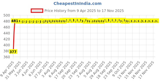 moglix.com RA Accessories Black Silver Cap Slip On Silencer Exhaust for Honda CRF 250 L ra accessories Price History Graph from 9 Apr 2025 to 17 Nov 2025