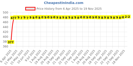 moglix.com RA Accessories Black Silver Cap Slip On Silencer Exhaust for Honda DREAM YUGA ra accessories Price History Graph from 6 Apr 2025 to 18 Nov 2025