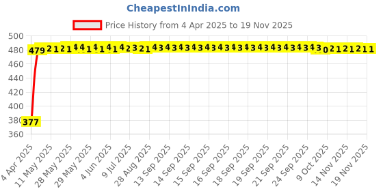 moglix.com RA Accessories Black Silver Cap Slip On Silencer Exhaust for Honda Goldwing ra accessories Price History Graph from 4 Apr 2025 to 18 Nov 2025