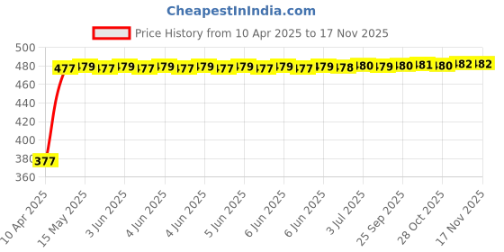 moglix.com RA Accessories Black Silver Cap Slip On Silencer Exhaust for Honda Unicorn ra accessories Price History Graph from 10 Apr 2025 to 15 Nov 2025