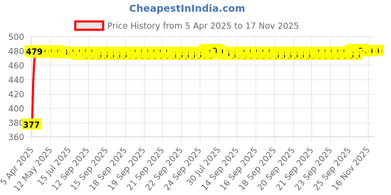 moglix.com RA Accessories Black Silver Cap Slip On Silencer Exhaust for Indian Chief Classic ra accessories Price History Graph from 5 Apr 2025 to 16 Nov 2025