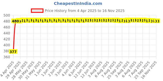 moglix.com RA Accessories Black Silver Cap Slip On Silencer Exhaust for Indian Chieftain ra accessories Price History Graph from 4 Apr 2025 to 16 Nov 2025