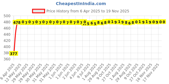 moglix.com RA Accessories Black Silver Cap Slip On Silencer Exhaust for Kawasaki Eliminator ra accessories Price History Graph from 6 Apr 2025 to 19 Nov 2025