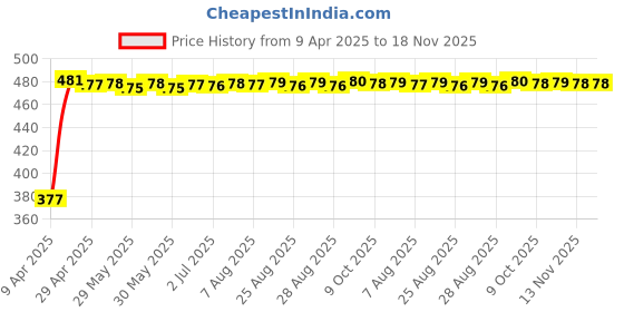 moglix.com RA Accessories Black Silver Cap Slip On Silencer Exhaust for Kawasaki Ninja 1000 ra accessories Price History Graph from 9 Apr 2025 to 17 Nov 2025