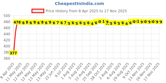 moglix.com RA Accessories Black Silver Cap Slip On Silencer Exhaust for Kawasaki Ninja ZX10R ra accessories Price History Graph from 8 Apr 2025 to 16 Nov 2025