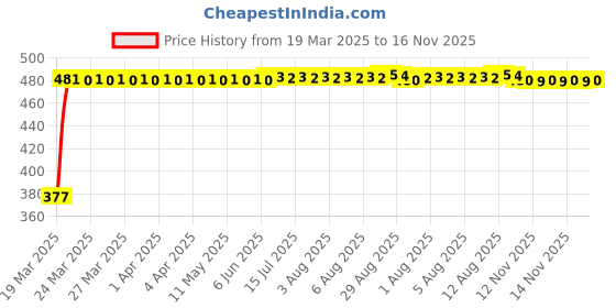 moglix.com RA Accessories Black Silver Cap Slip On Silencer Exhaust for Kawasaki Z250 ra accessories Price History Graph from 19 Mar 2025 to 16 Nov 2025