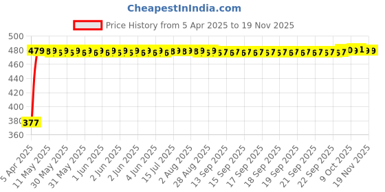 moglix.com RA Accessories Black Silver Cap Slip On Silencer Exhaust for Kinetic Boss 115 ra accessories Price History Graph from 5 Apr 2025 to 17 Nov 2025