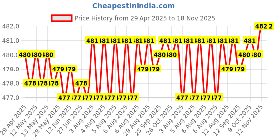 moglix.com RA Accessories Black Silver Cap Slip On Silencer Exhaust for Kinetic GF 125 ra accessories Price History Graph from 29 Apr 2025 to 17 Nov 2025