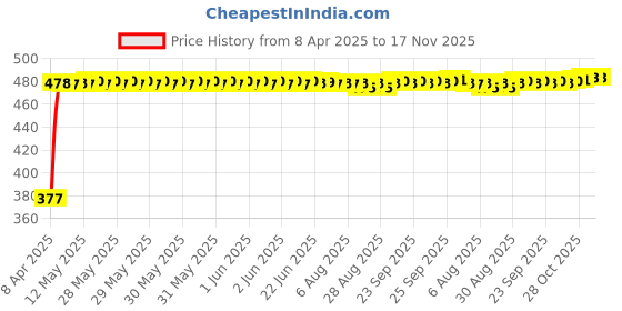 moglix.com RA Accessories Black Silver Cap Slip On Silencer Exhaust for Kinetic GF 170 ra accessories Price History Graph from 8 Apr 2025 to 17 Nov 2025