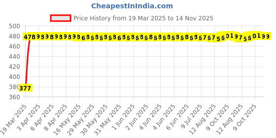 moglix.com RA Accessories Black Silver Cap Slip On Silencer Exhaust for KTM RC 390 ra accessories Price History Graph from 19 Mar 2025 to 14 Nov 2025